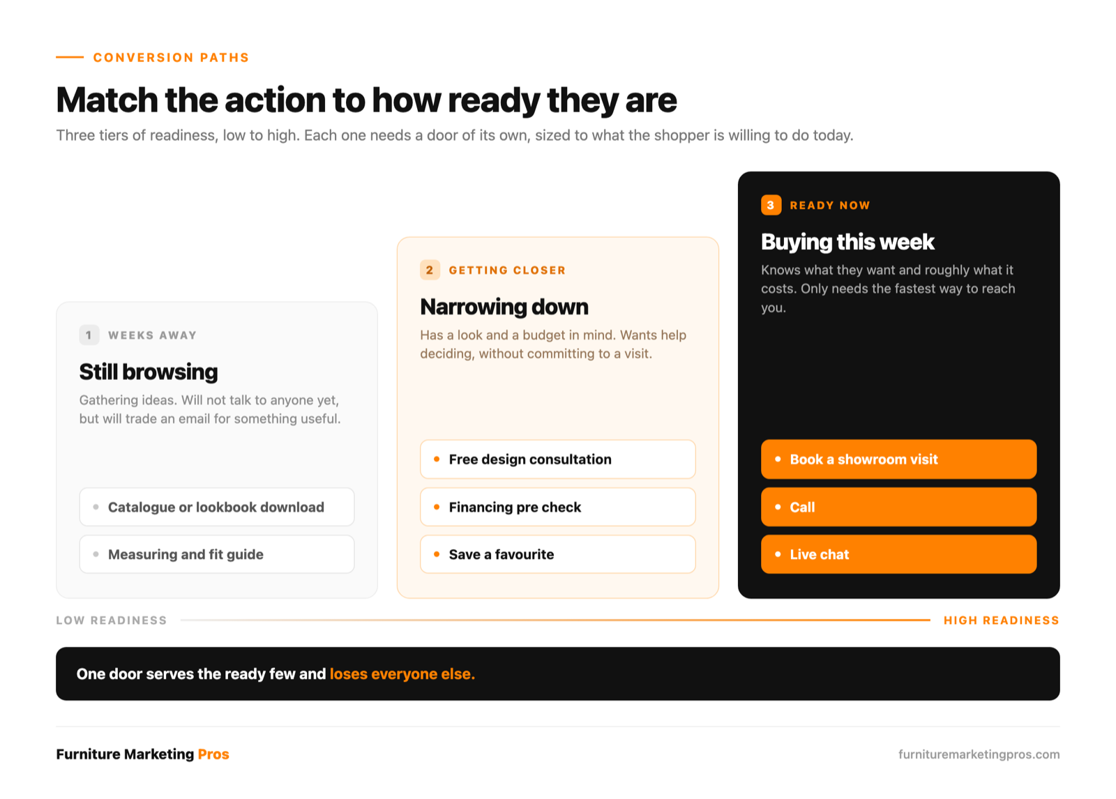 Matching website actions to how ready a furniture shopper is to buy