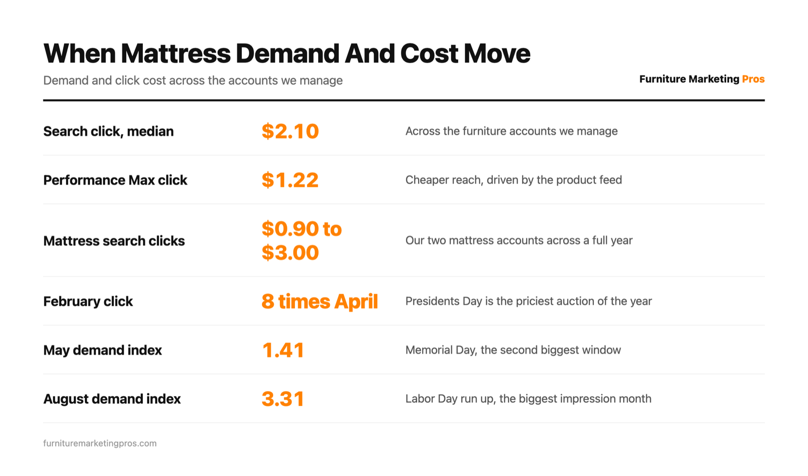 Mattress and furniture demand and click cost by month across the Google Ads accounts Furniture Marketing Pros manages