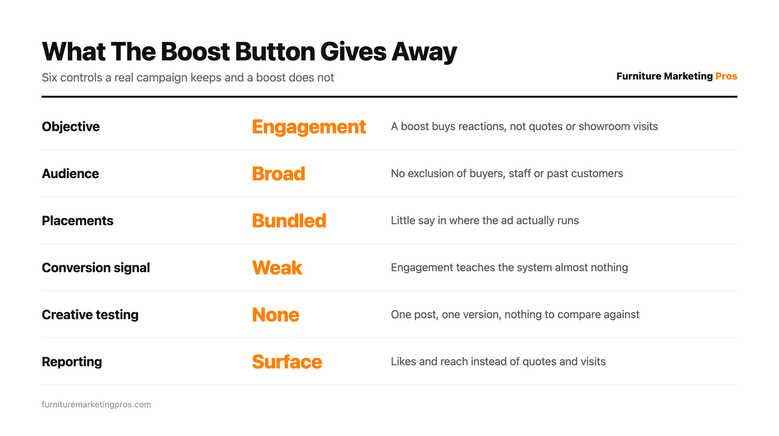 A comparison of what a boosted post gives up against what a real Facebook and Instagram campaign controls