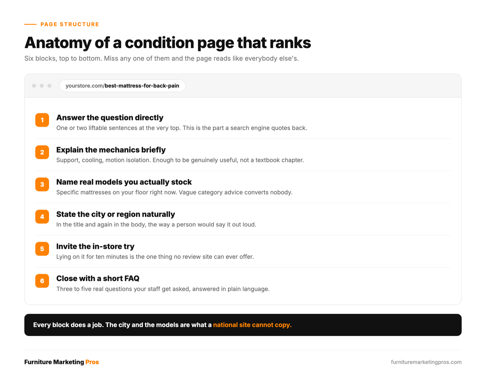 The anatomy of a mattress condition page that ranks locally