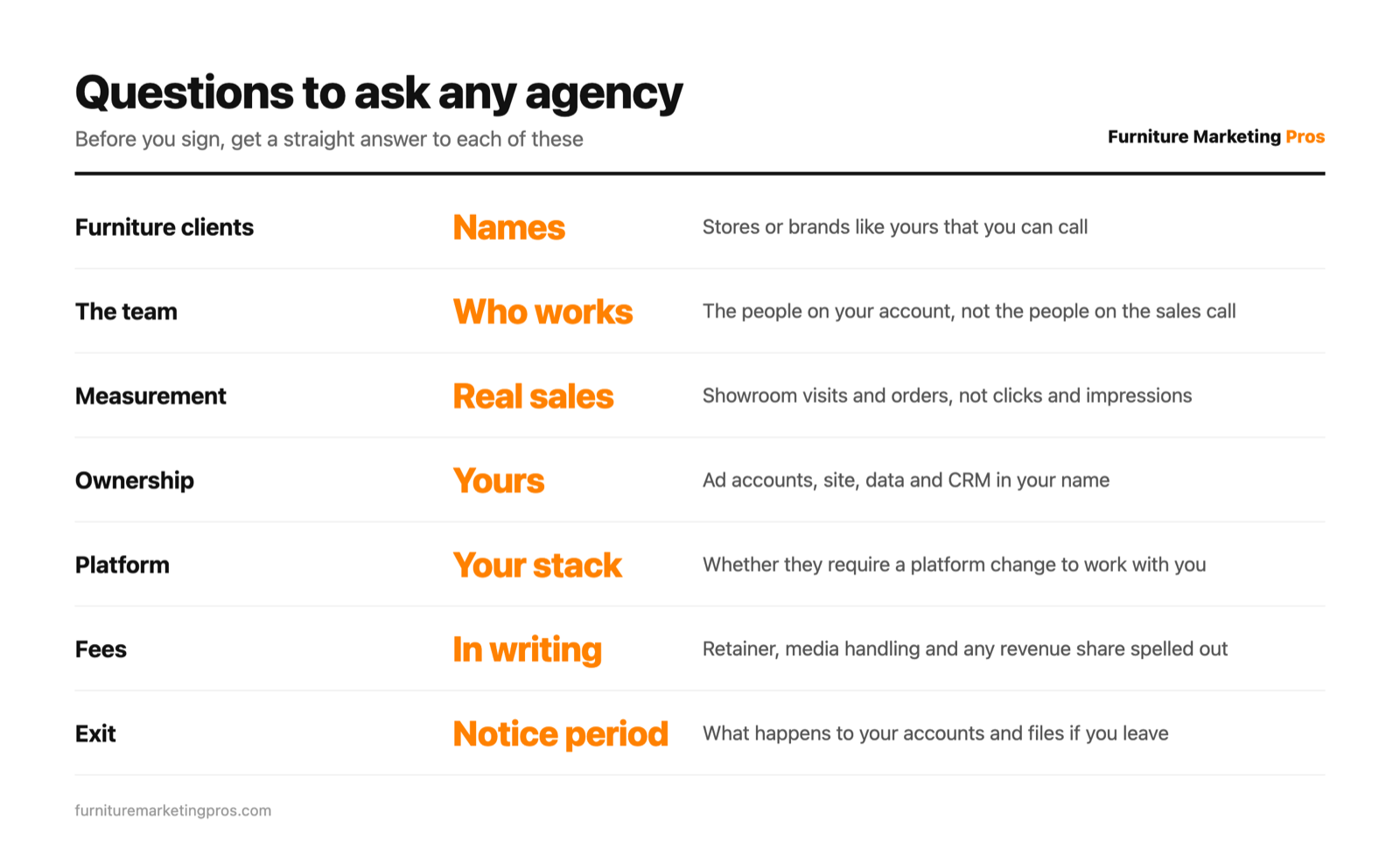 Seven questions to ask any furniture marketing agency before signing, from named furniture clients to what happens when you leave