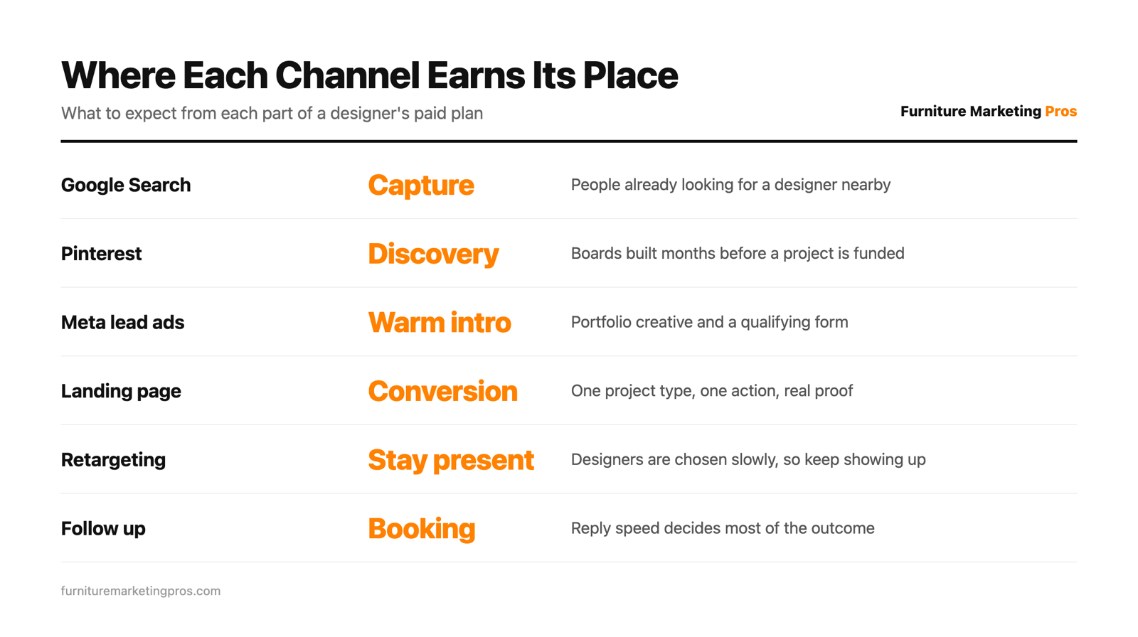 Where Google Search, Pinterest, Meta lead ads, landing pages, retargeting and follow up each fit in an interior designer's paid plan