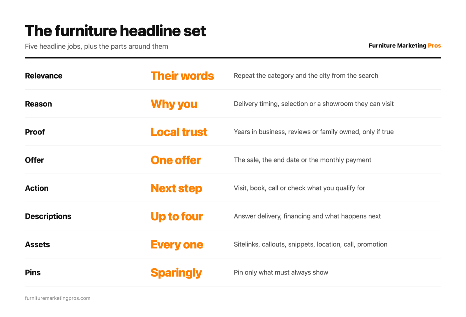 The five jobs a furniture store's fifteen Google ad headlines have to cover, from relevance and reasons to proof, offer and action