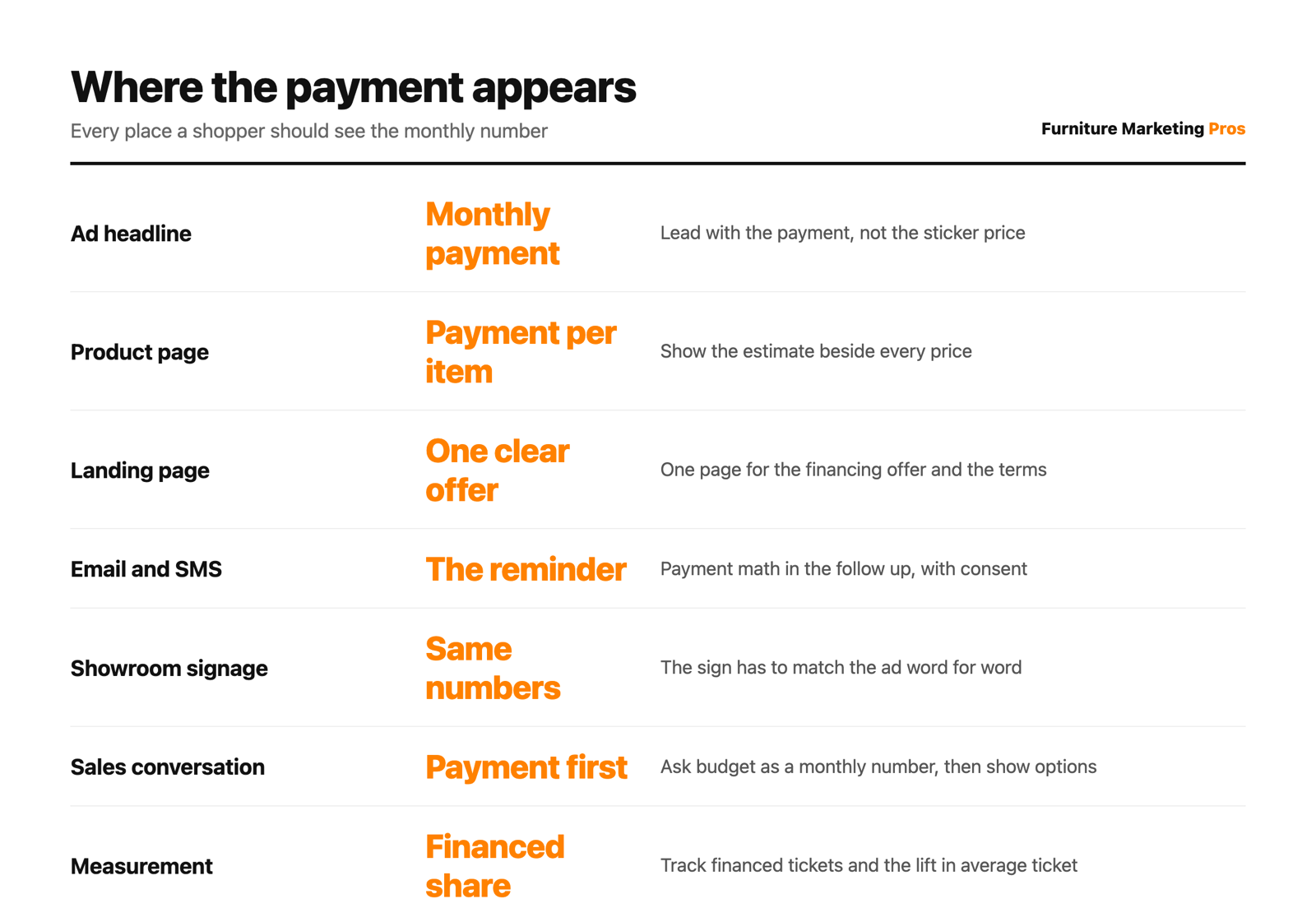 A map of every place a furniture shopper should see the monthly payment, from the ad headline through the product page to the showroom sign
