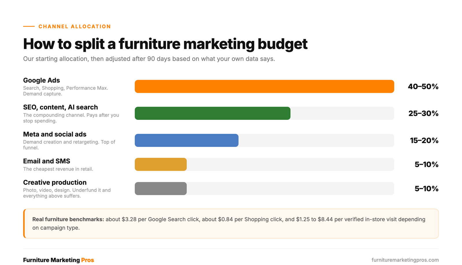 How to split a furniture store marketing budget across channels