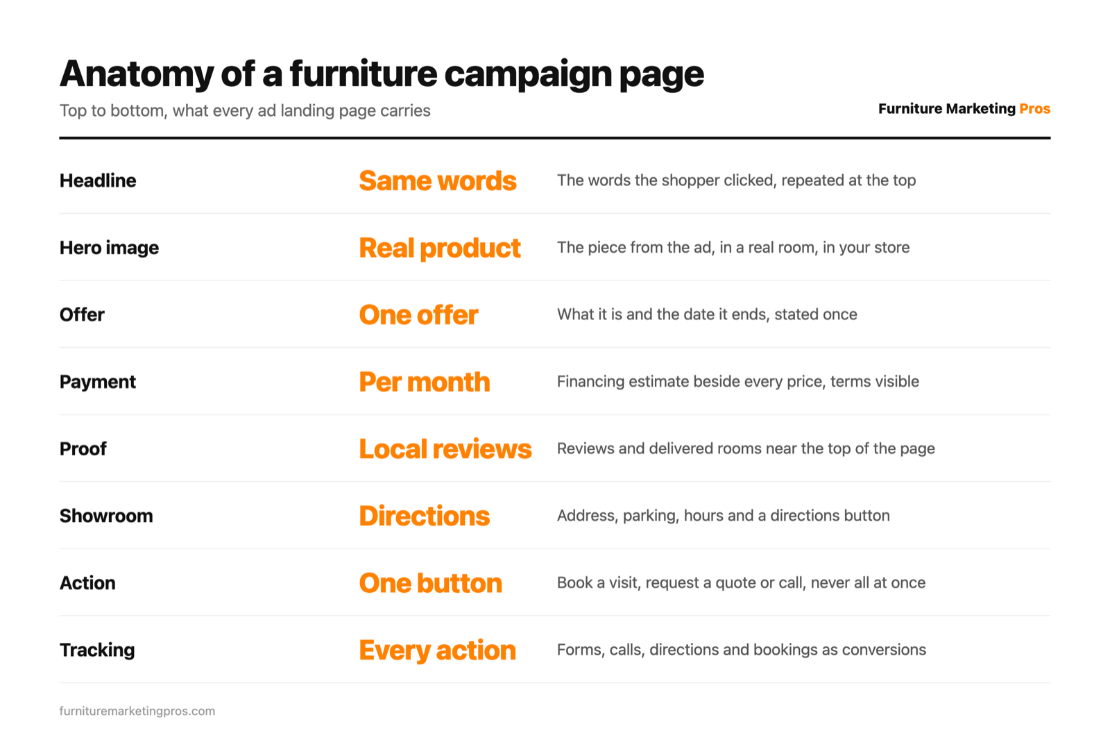 The anatomy of a furniture store ad landing page from the matching headline at the top to conversion tracking at the bottom