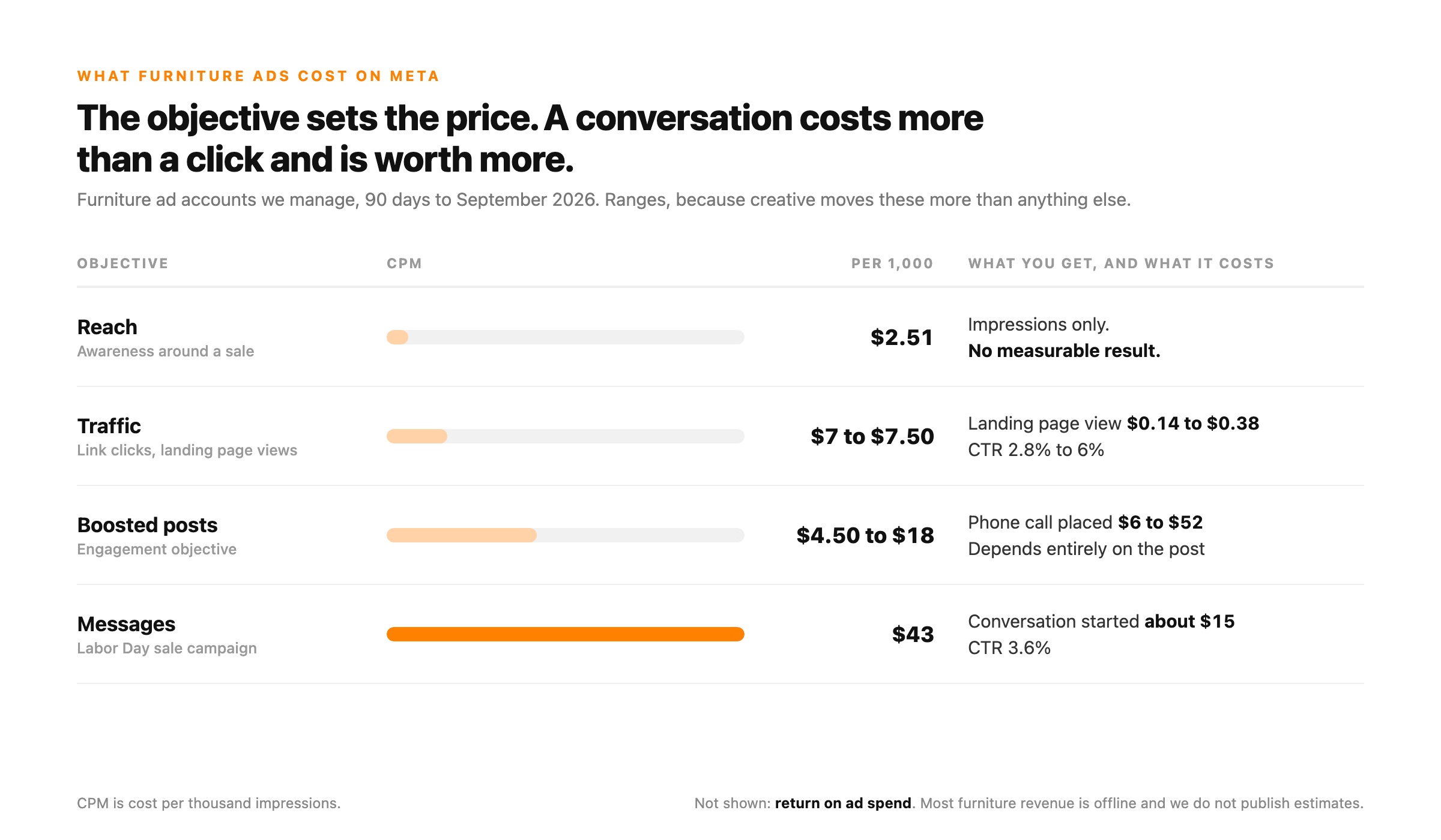 What furniture ads cost on Meta by campaign objective, CPM and cost per result across furniture ad accounts, 90 days to September 2026