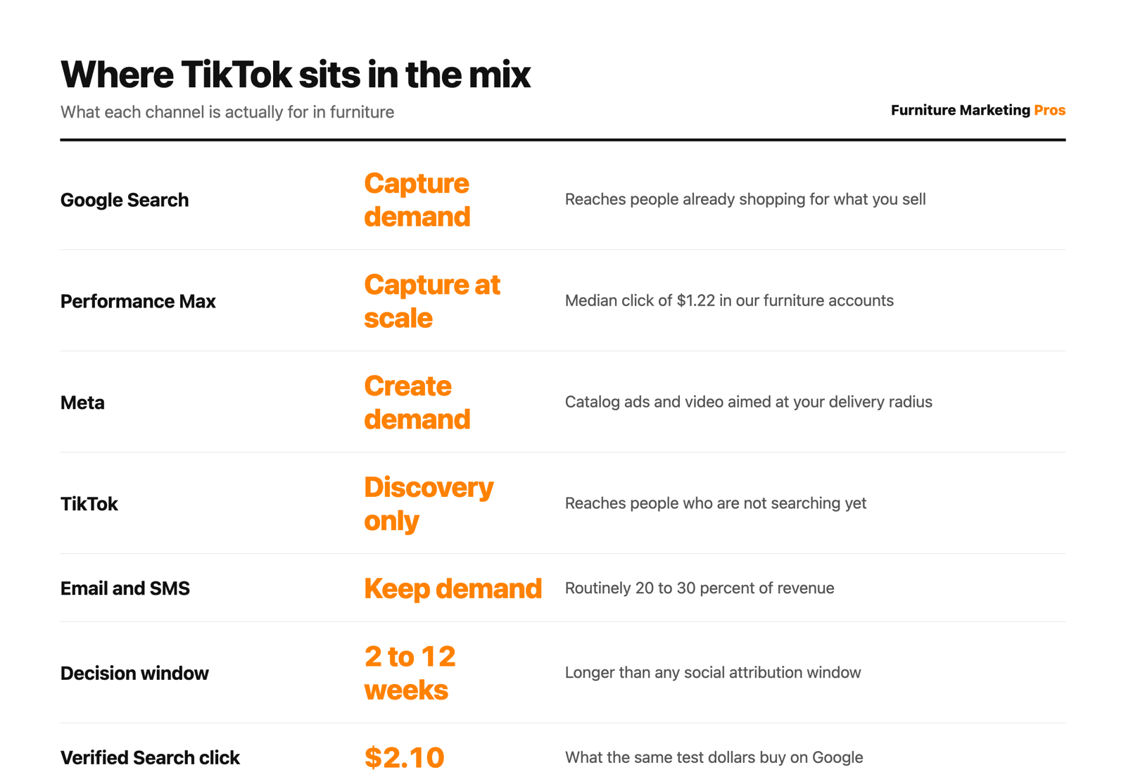 Where TikTok sits alongside Google, Meta and email for a furniture retailer, and what each channel is responsible for