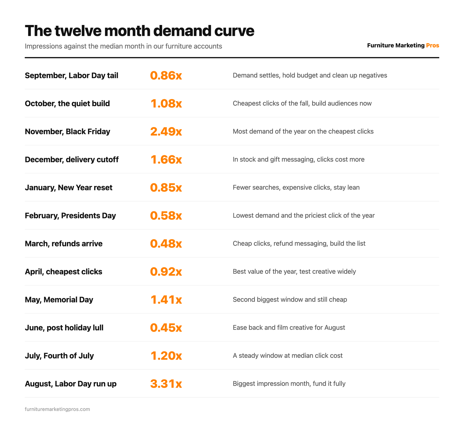 Monthly furniture ad demand across fifteen accounts, each month shown as a multiple of the median month from September 2025 to August 2026
