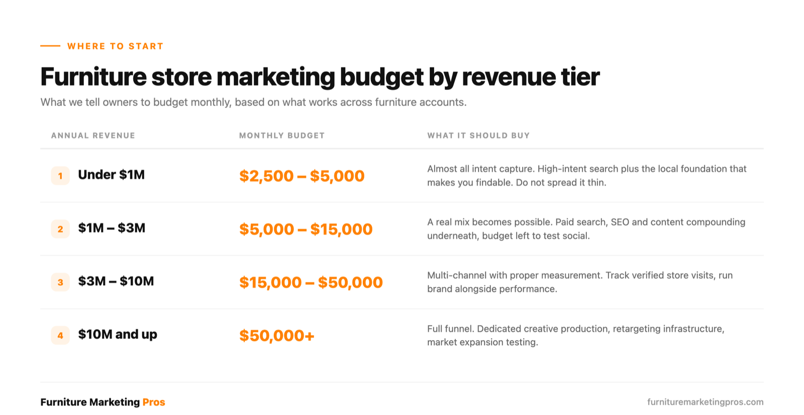Furniture store marketing budget by revenue tier