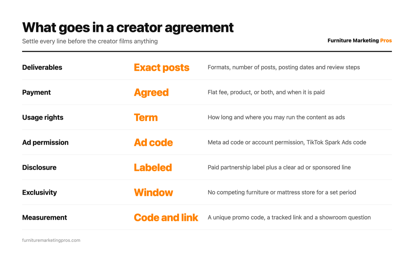 The seven lines every furniture store creator agreement should cover, from deliverables and payment to usage rights and measurement