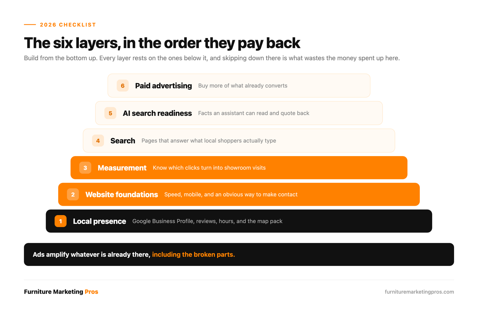 The six layers of furniture store digital marketing in the order they should be fixed