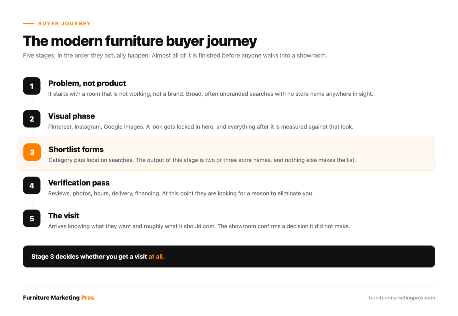 The five stages of the modern furniture buyer journey and where stores lose the sale