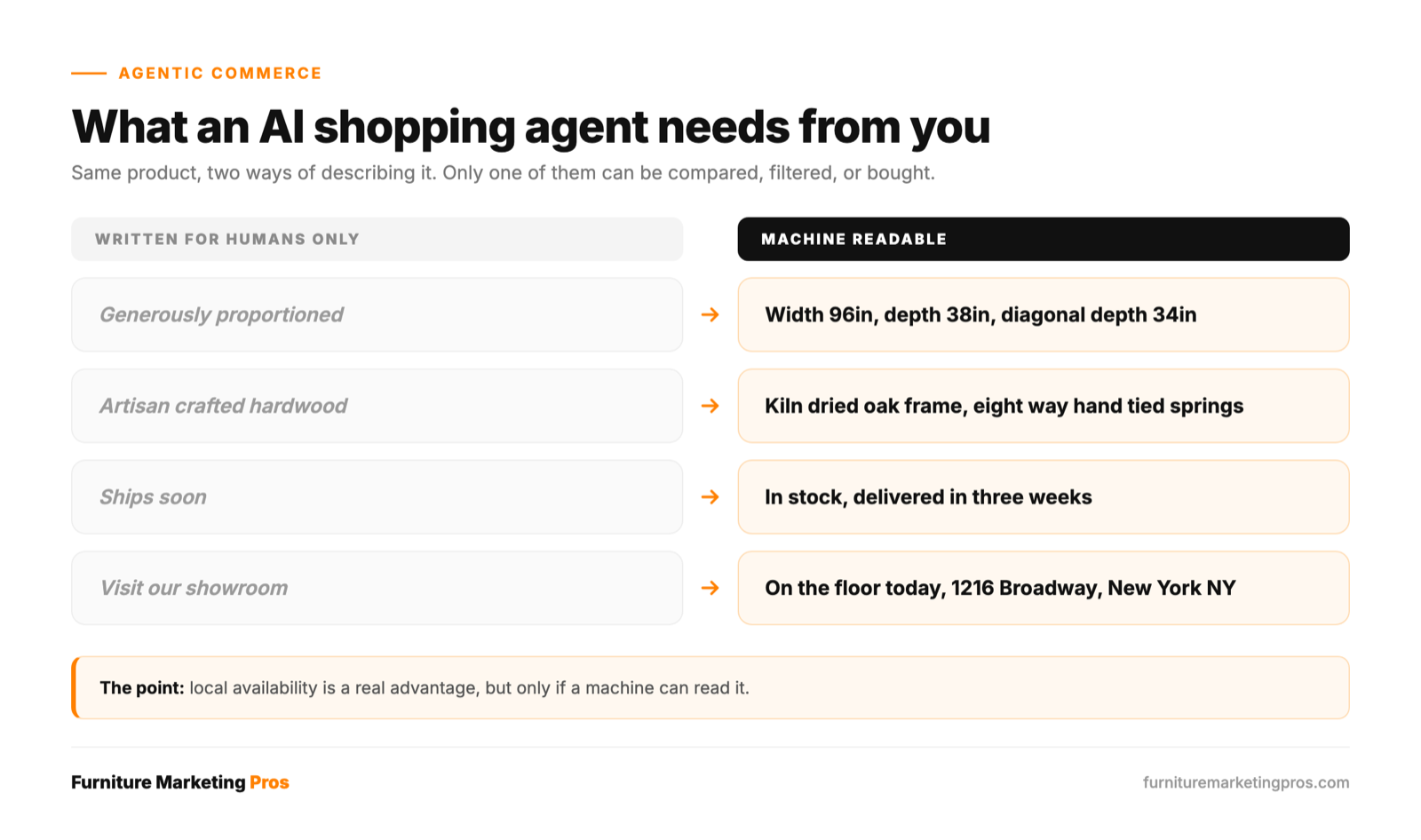 The product data an AI shopping agent needs from a furniture retailer