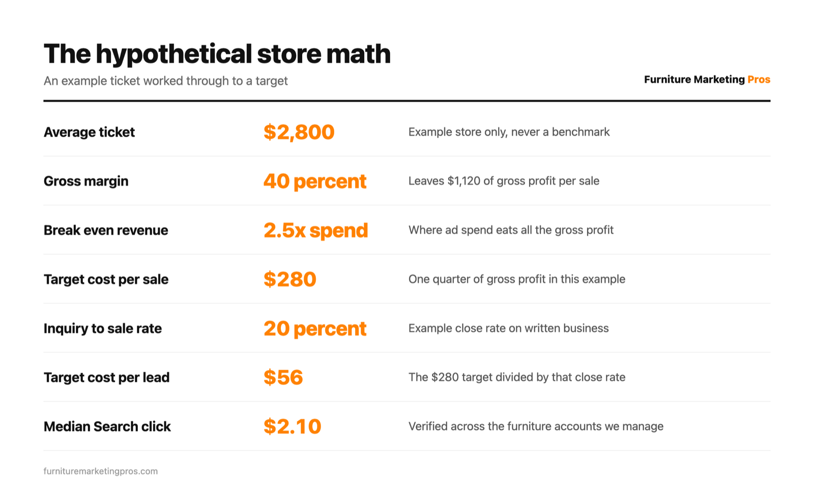 A worked example showing how a furniture store turns average ticket and gross margin into a target cost per sale and cost per lead