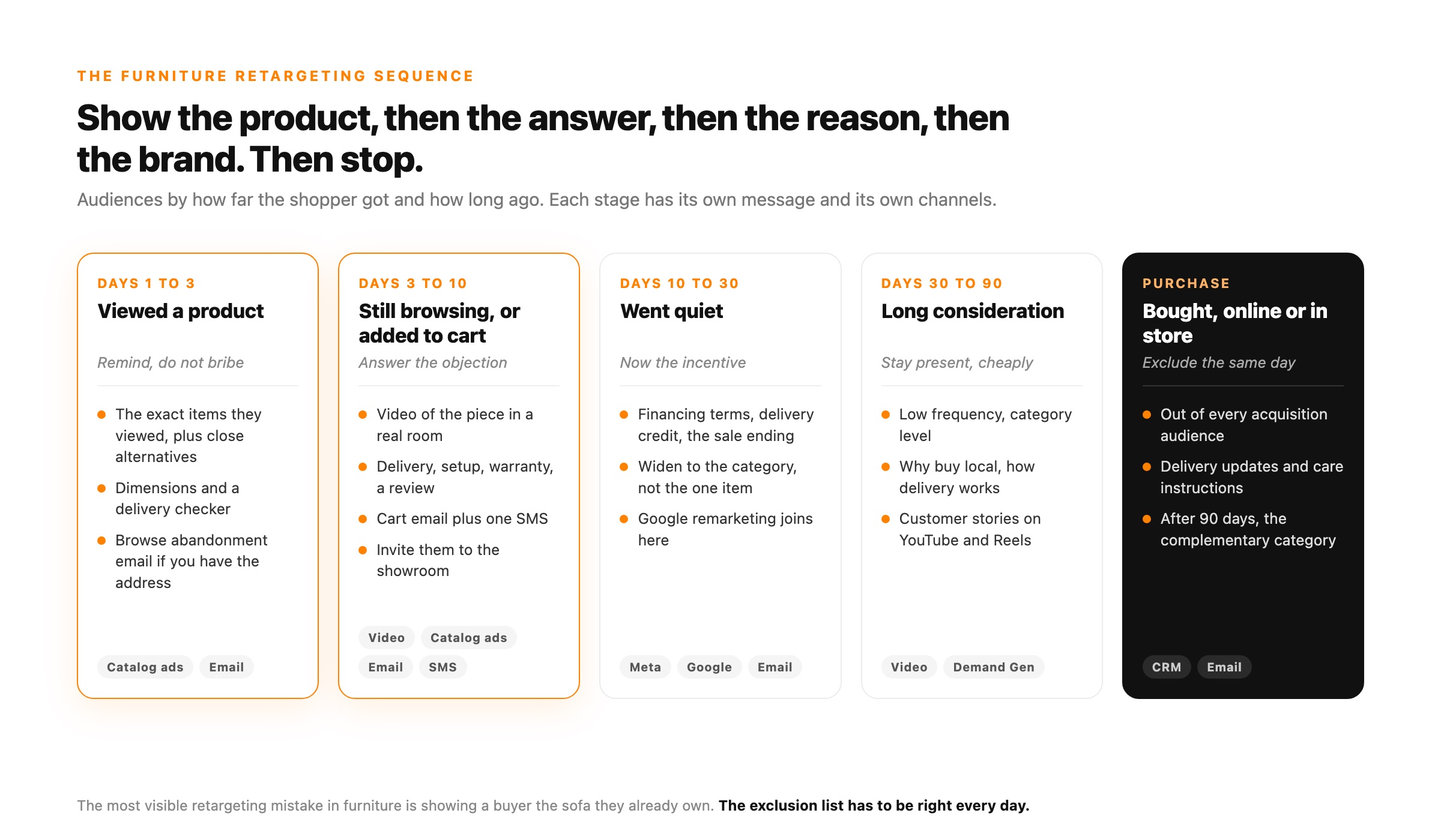 A furniture retargeting sequence over sixty days, what to show a shopper at each stage after their first visit