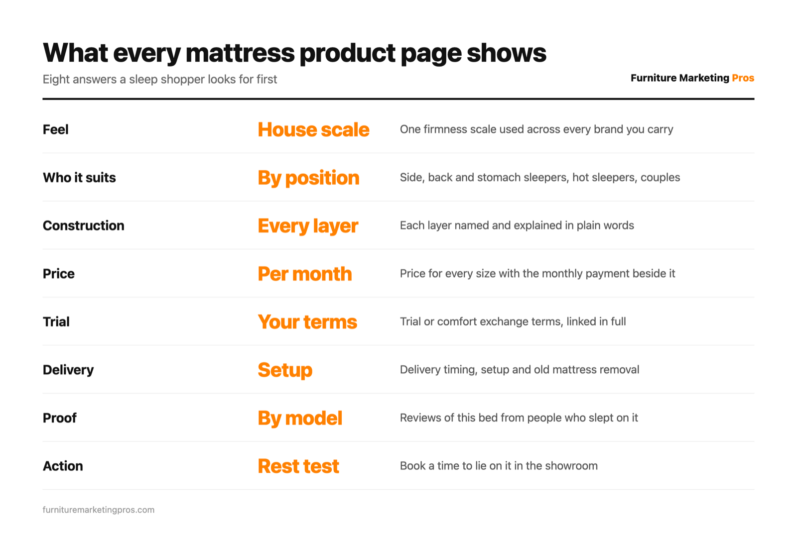 The eight answers every mattress product page should show from a house comfort scale to a bookable rest test