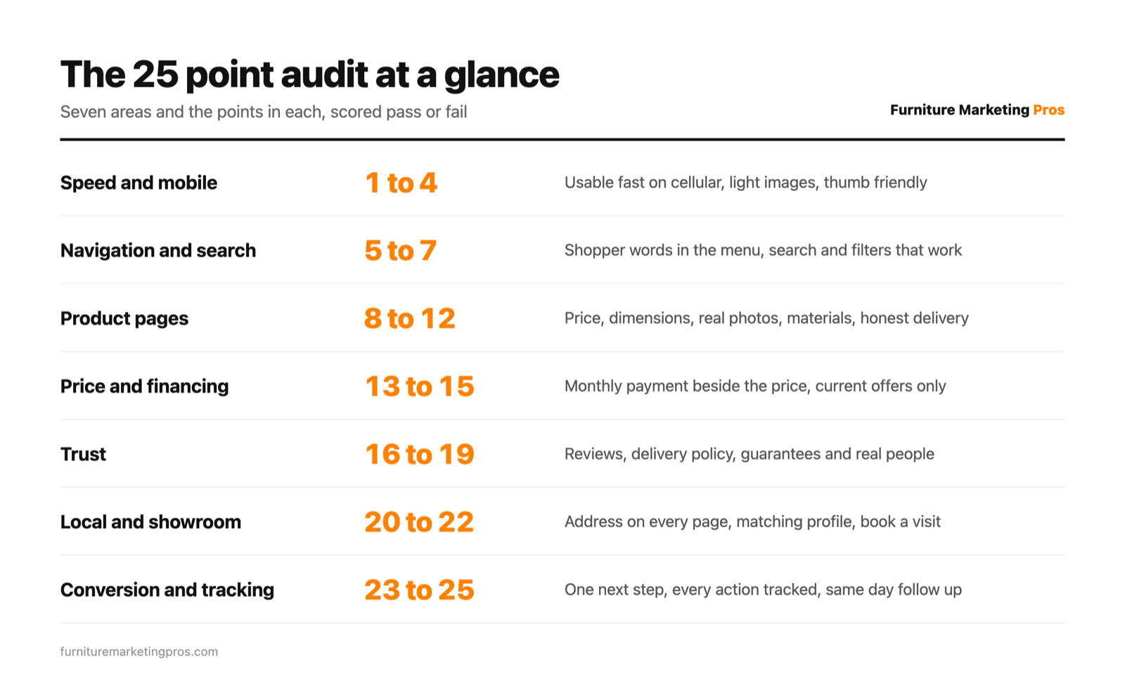 The seven areas of the 25 point furniture store website audit from speed and mobile to conversion and tracking
